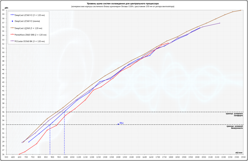 Система жидкостного охлаждения DeepCool LE360 V2: удешевление без потерь?