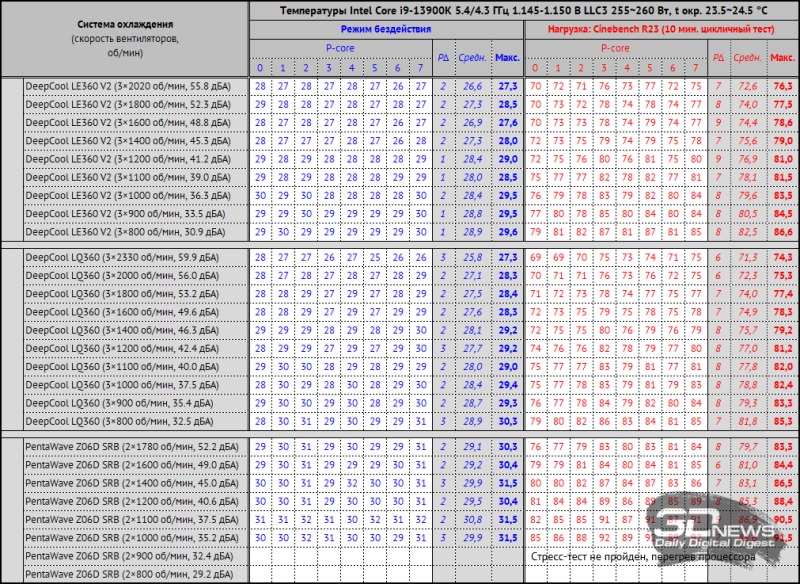 Система жидкостного охлаждения DeepCool LE360 V2: удешевление без потерь?