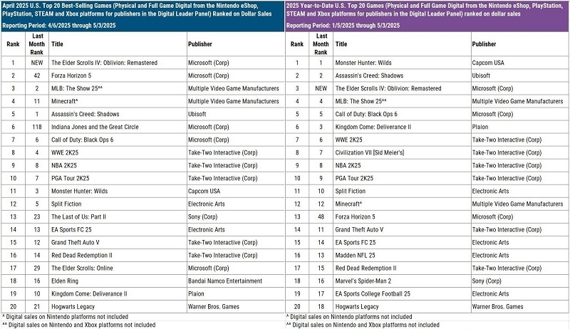 The Elder Scrolls IV: Oblivion Remastered значительно превзошла оригинальную Oblivion по продажам в США за первый месяц