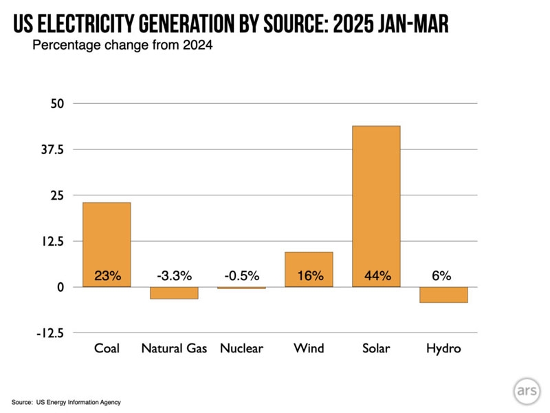 В США началась ядерная перестройка — Трамп хочет активизировать строительство АЭС