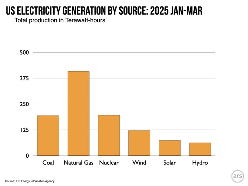 В США началась ядерная перестройка — Трамп хочет активизировать строительство АЭС