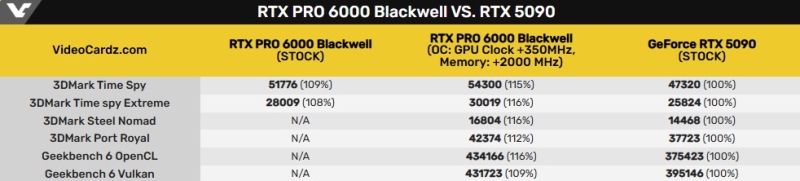 Видеокарта, которая обогнала RTX 5090 в играх: первые тесты Nvidia RTX Pro 6000 Blackwell Workstation Edition