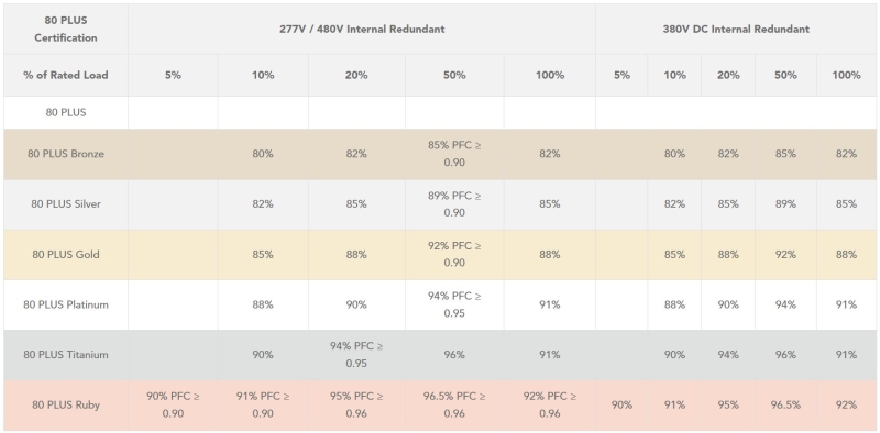 Введён «рубиновый» стандарт компьютерных блоков питания по системе 80 Plus