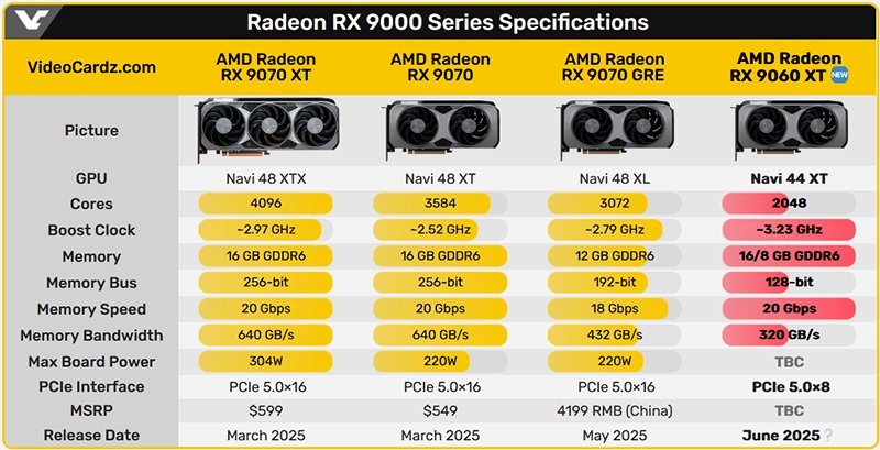 Выяснилась цена Radeon RX 9600 XT в исполнении XFX, и она выглядит странно
