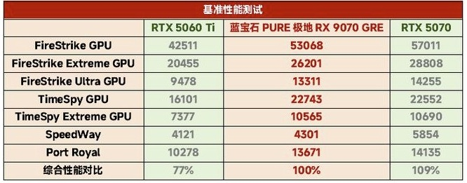 Вышли обзоры Radeon RX 9070 GRE — чуть медленнее GeForce RTX 5070