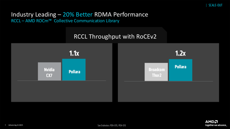 AMD представила Pensando Pollara 400 — первую 400-Гбит/с сетевую карту стандарта Ultra Ethernet