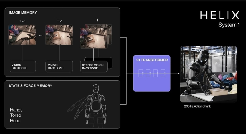 Figure похвалилась успехами человекоподобного робота Helix на работе, но посылки продолжают летать по складу