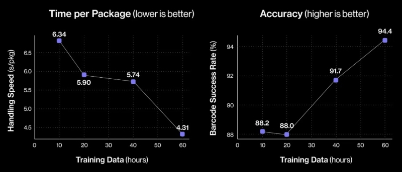 Figure похвалилась успехами человекоподобного робота Helix на работе, но посылки продолжают летать по складу