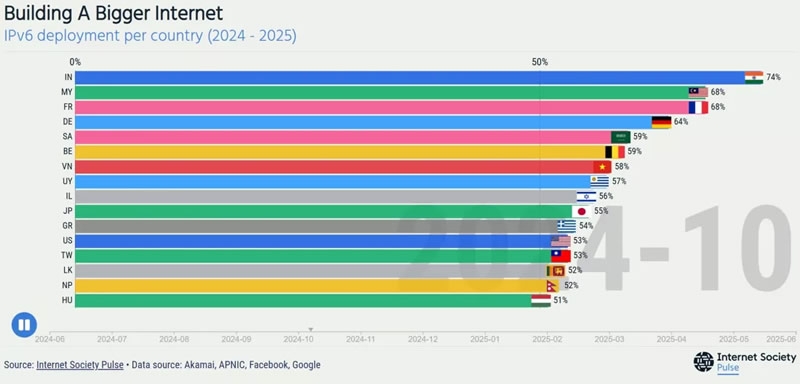 IPv6 стал основным протоколом в 21 стране — и Starlink этому способствует