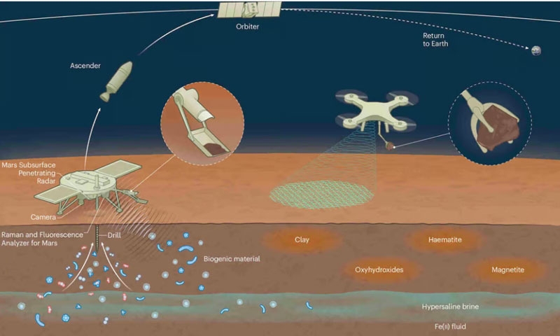 Китай рассказал, как доставит образцы с Марса на Землю намного раньше США