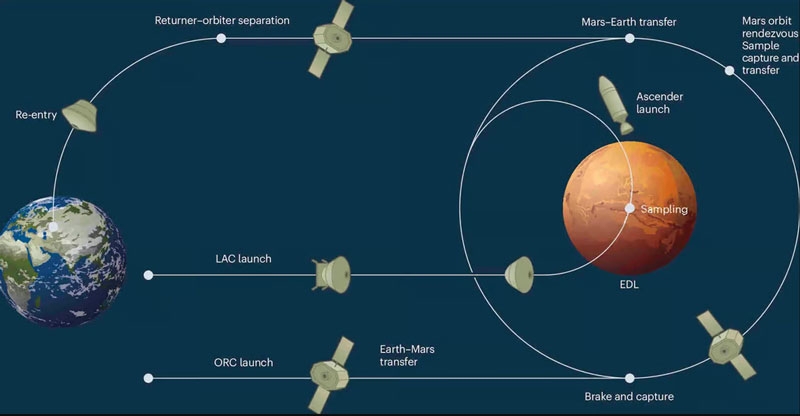 Китай рассказал, как доставит образцы с Марса на Землю намного раньше США