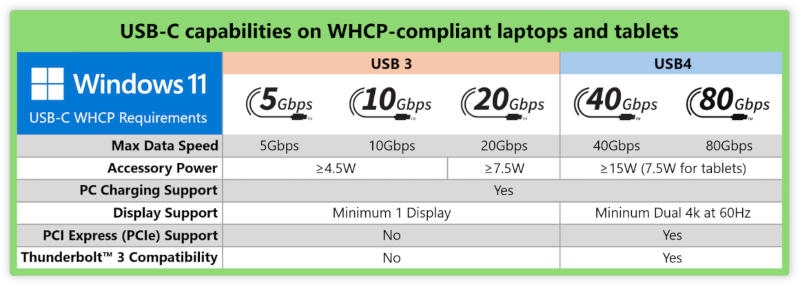 Microsoft наведёт порядок с USB-C — порты во всех ноутбуках заработают как положено