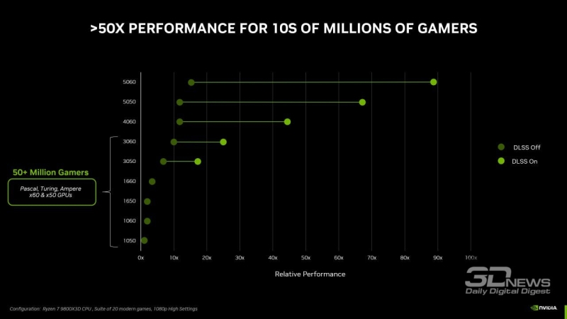 Nvidia представила самую медленную видеокарту Blackwell — GeForce RTX 5050 за $249