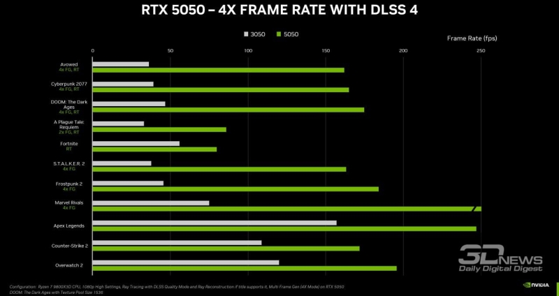 Nvidia представила самую медленную видеокарту Blackwell — GeForce RTX 5050 за $249