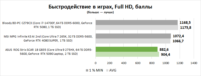 Обзор игрового ноутбука ASUS ROG Strix SCAR 18 G835 (2025): на что способна мобильная GeForce RTX 5090