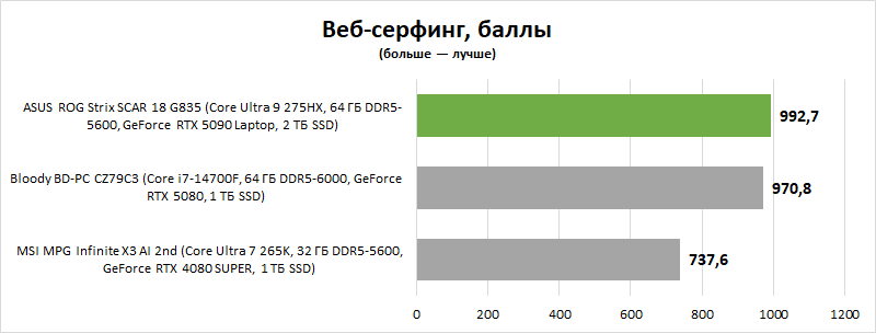 Обзор игрового ноутбука ASUS ROG Strix SCAR 18 G835 (2025): на что способна мобильная GeForce RTX 5090