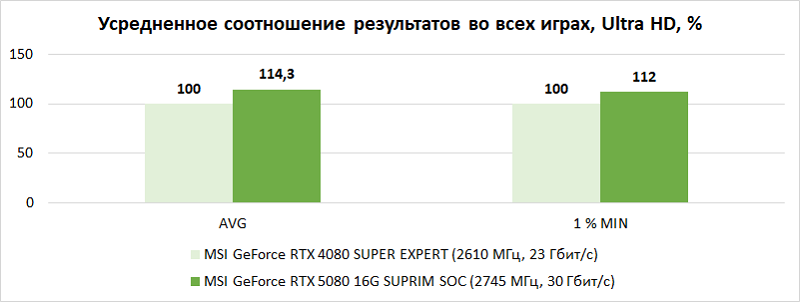 Обзор видеокарты MSI GeForce RTX 5080 16G SUPRIM SOC: когда на меньшее не согласен
