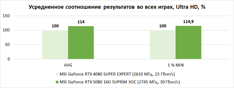 Обзор видеокарты MSI GeForce RTX 5080 16G SUPRIM SOC: когда на меньшее не согласен
