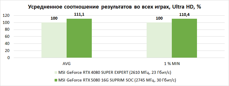 Обзор видеокарты MSI GeForce RTX 5080 16G SUPRIM SOC: когда на меньшее не согласен