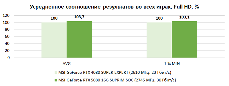 Обзор видеокарты MSI GeForce RTX 5080 16G SUPRIM SOC: когда на меньшее не согласен