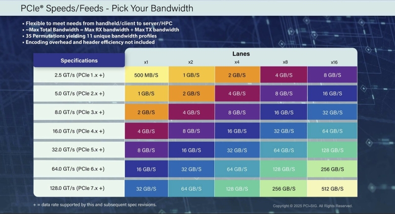 Опубликованы финальные спецификации PCIe 7.0 — в четыре раза быстрее PCIe 5.0, но не скоро