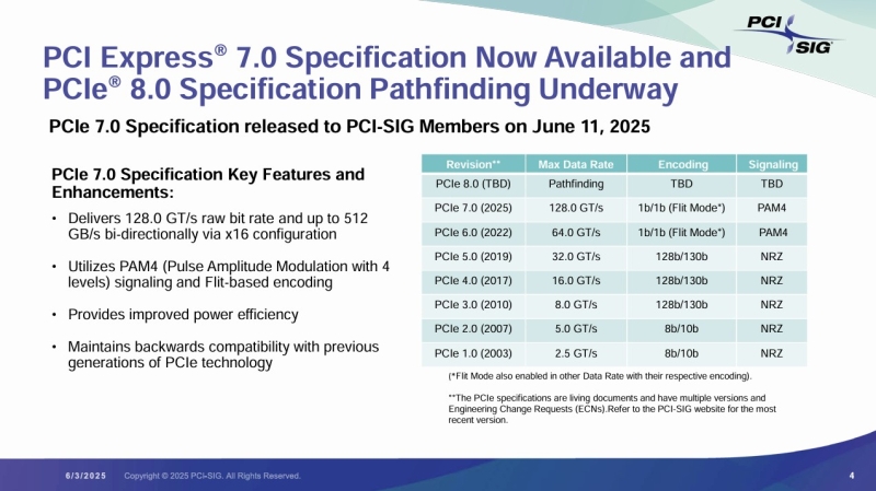 Опубликованы финальные спецификации PCIe 7.0 — в четыре раза быстрее PCIe 5.0, но не скоро