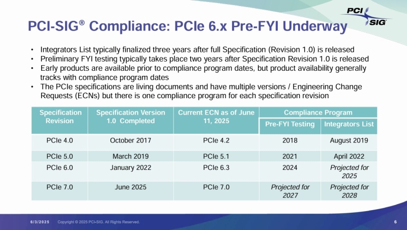 Опубликованы финальные спецификации PCIe 7.0 — в четыре раза быстрее PCIe 5.0, но не скоро