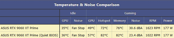 Вышли обзоры Radeon RX 9060 XT 16GB — достойная альтернатива GeForce RTX 5060 16GB