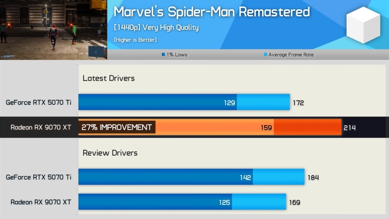 AMD раскрыла потенциал Radeon RX 9070 XT новыми драйверами — GeForce RTX 5070 Ti теперь медленнее