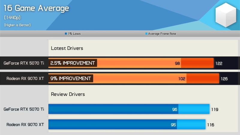 AMD раскрыла потенциал Radeon RX 9070 XT новыми драйверами — GeForce RTX 5070 Ti теперь медленнее