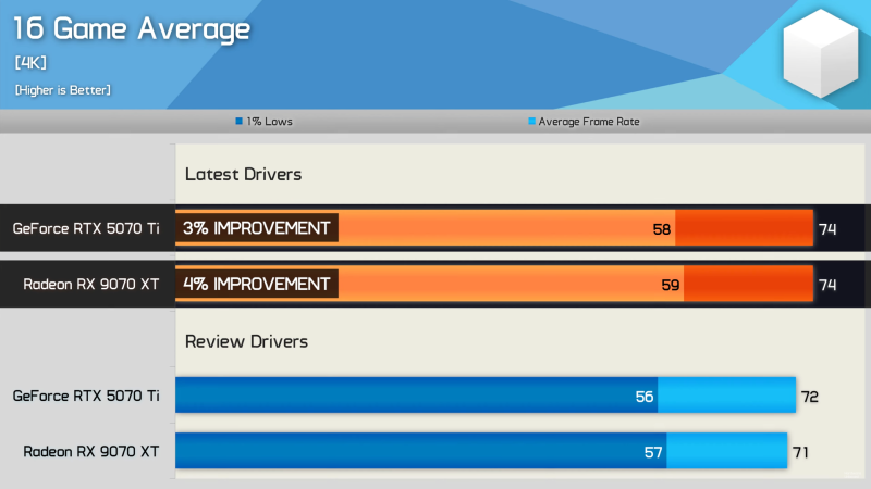 AMD раскрыла потенциал Radeon RX 9070 XT новыми драйверами — GeForce RTX 5070 Ti теперь медленнее
