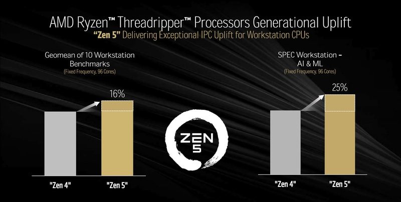 AMD запустила продажи мощнейших ПК-процессоров — 96-ядерный Ryzen Threadripper Pro 9995WX стоит $11 699