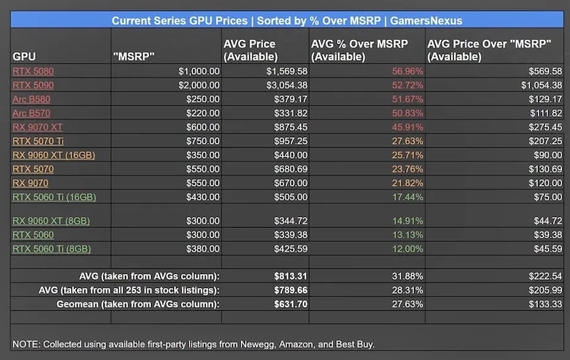 Большинство новейших видеокарт по-прежнему продаются с наценкой в 12–57 % — особенно GeForce RTX 5090 и 5080