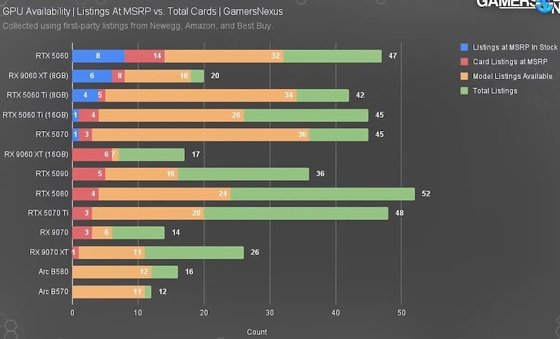 Большинство новейших видеокарт по-прежнему продаются с наценкой в 12–57 % — особенно GeForce RTX 5090 и 5080