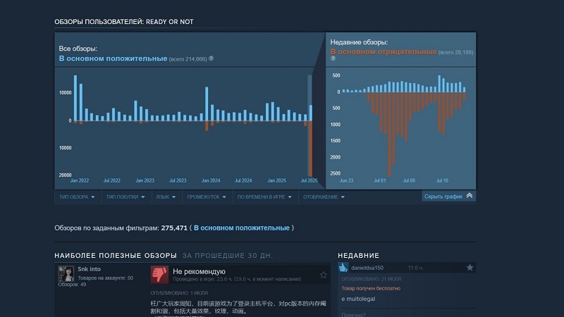 Цензура была не зря: Ready or Not продаётся на PS5, Xbox Series X и S в 10 раз быстрее, чем на ПК