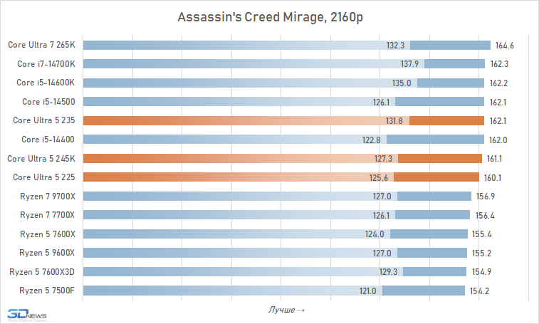 Core Ultra 5 против Core i5 и Ryzen 5: обзор и тест процессоров Intel Core Ultra 5 245K, 235 и 225