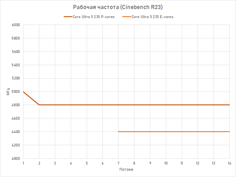 Core Ultra 5 против Core i5 и Ryzen 5: обзор и тест процессоров Intel Core Ultra 5 245K, 235 и 225
