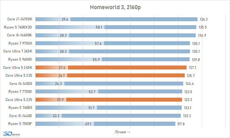 Core Ultra 5 против Core i5 и Ryzen 5: обзор и тест процессоров Intel Core Ultra 5 245K, 235 и 225