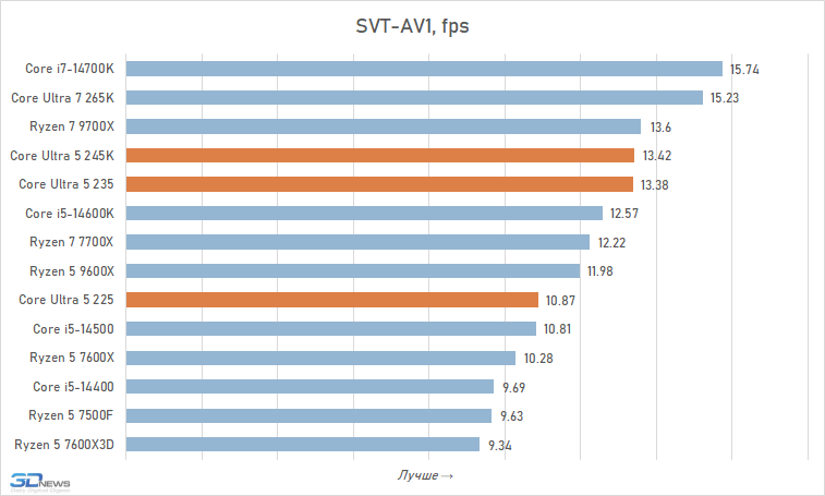 Core Ultra 5 против Core i5 и Ryzen 5: обзор и тест процессоров Intel Core Ultra 5 245K, 235 и 225