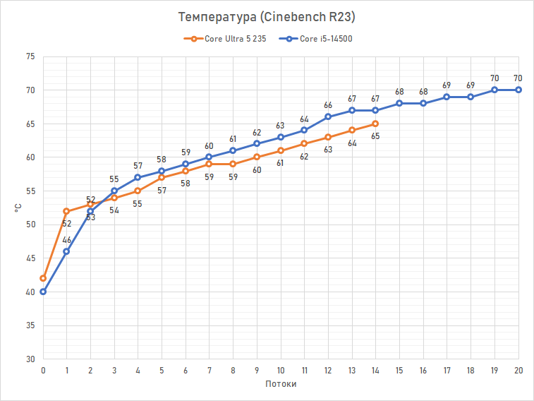 Core Ultra 5 против Core i5 и Ryzen 5: обзор и тест процессоров Intel Core Ultra 5 245K, 235 и 225