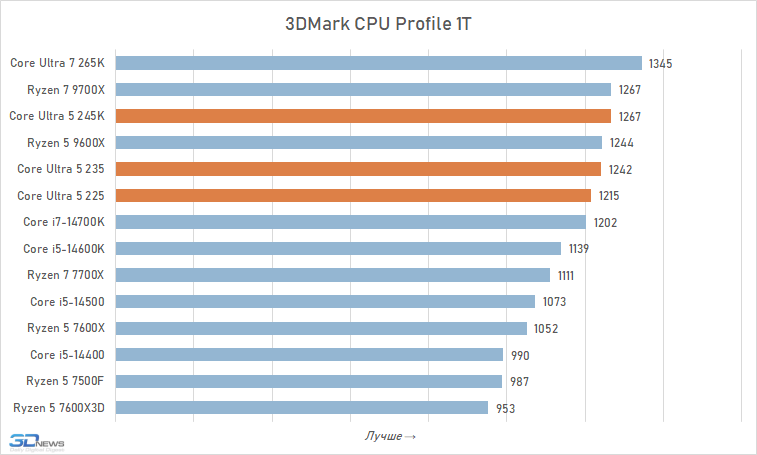 Core Ultra 5 против Core i5 и Ryzen 5: обзор и тест процессоров Intel Core Ultra 5 245K, 235 и 225