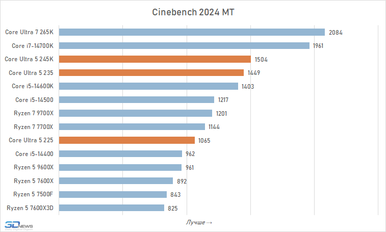 Core Ultra 5 против Core i5 и Ryzen 5: обзор и тест процессоров Intel Core Ultra 5 245K, 235 и 225