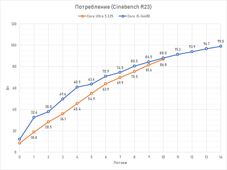 Core Ultra 5 против Core i5 и Ryzen 5: обзор и тест процессоров Intel Core Ultra 5 245K, 235 и 225