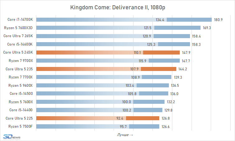 Core Ultra 5 против Core i5 и Ryzen 5: обзор и тест процессоров Intel Core Ultra 5 245K, 235 и 225