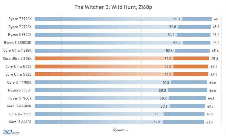 Core Ultra 5 против Core i5 и Ryzen 5: обзор и тест процессоров Intel Core Ultra 5 245K, 235 и 225