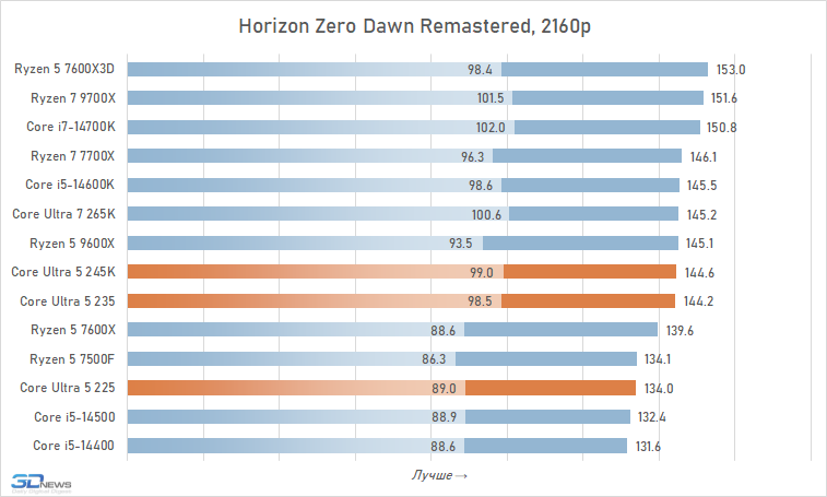 Core Ultra 5 против Core i5 и Ryzen 5: обзор и тест процессоров Intel Core Ultra 5 245K, 235 и 225