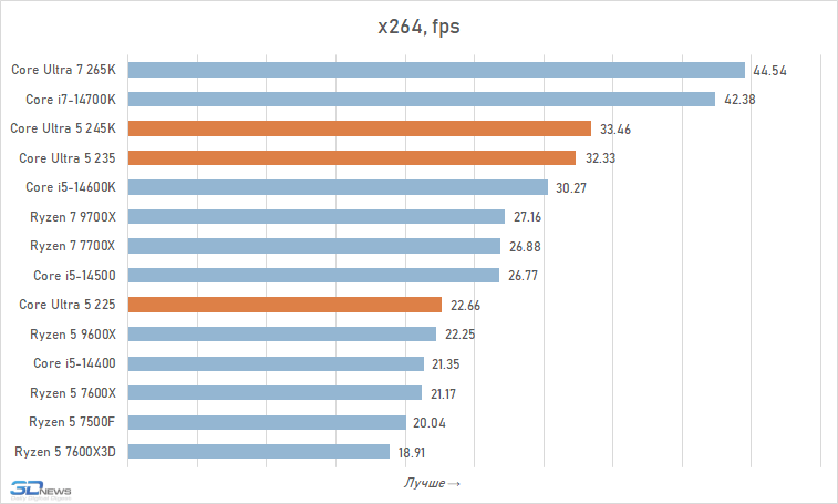 Core Ultra 5 против Core i5 и Ryzen 5: обзор и тест процессоров Intel Core Ultra 5 245K, 235 и 225