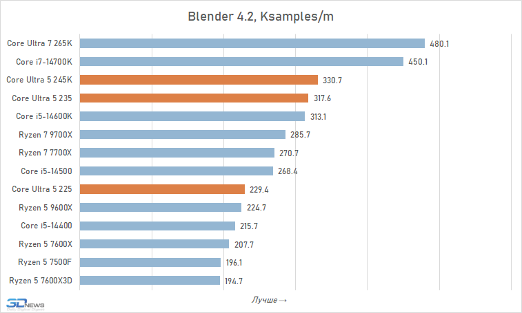 Core Ultra 5 против Core i5 и Ryzen 5: обзор и тест процессоров Intel Core Ultra 5 245K, 235 и 225