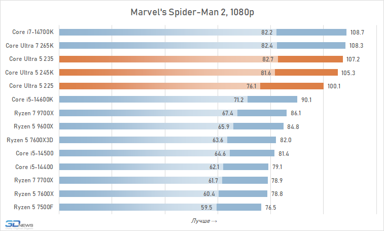 Core Ultra 5 против Core i5 и Ryzen 5: обзор и тест процессоров Intel Core Ultra 5 245K, 235 и 225