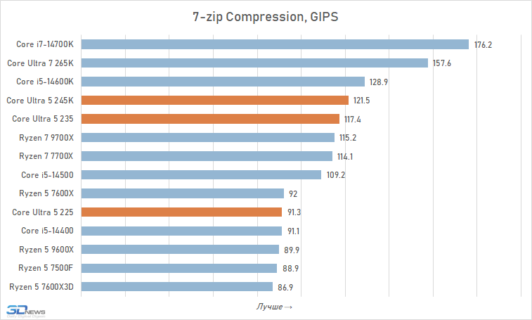 Core Ultra 5 против Core i5 и Ryzen 5: обзор и тест процессоров Intel Core Ultra 5 245K, 235 и 225